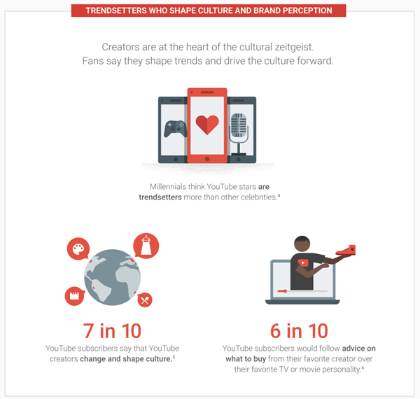 比明星还强，YouTube网红给品牌带来的附加值有多大？