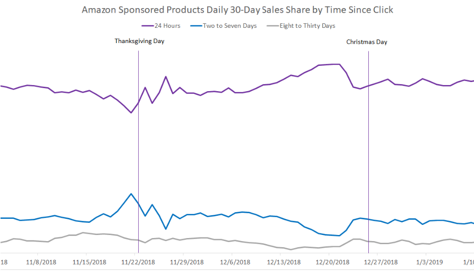 2019年假日购物季明显缩短，亚马逊广告商该作何准备？