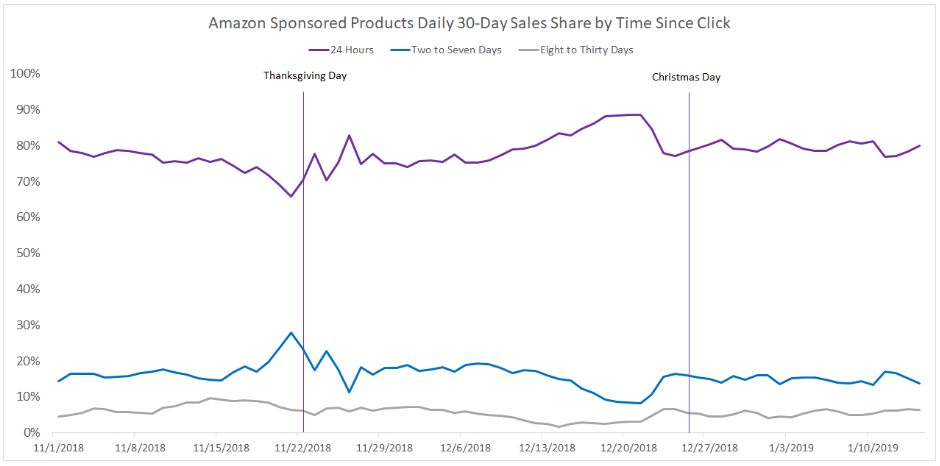 2019年假日购物季明显缩短，亚马逊广告商该作何准备？