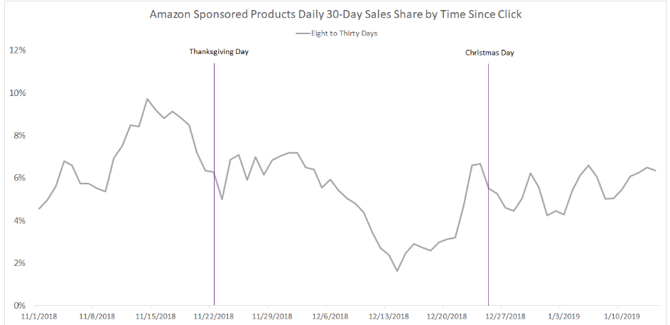2019年假日购物季明显缩短，亚马逊广告商该作何准备？