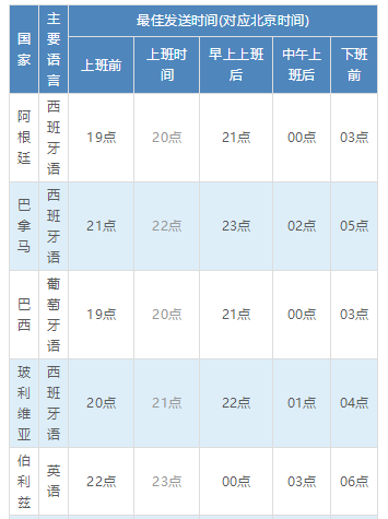 干货技巧！美洲、大洋洲、欧洲等地最佳邮件发送时间