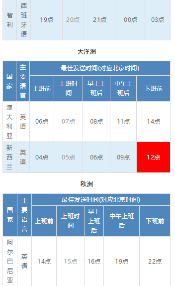 干货技巧！美洲、大洋洲、欧洲等地最佳邮件发送时间