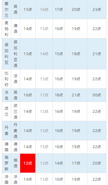 干货技巧！美洲、大洋洲、欧洲等地最佳邮件发送时间