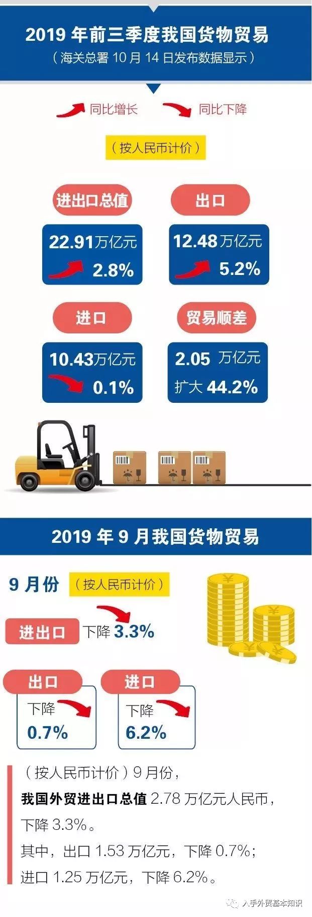 一图看懂2019年前三季度中国外贸进出口数据！