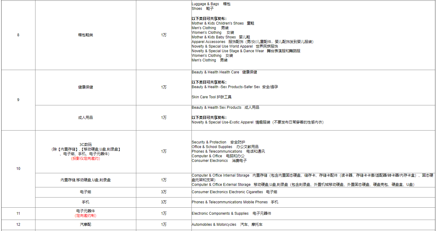 速卖通2020招商新政：年费改为保证金，三次考核不达标将被清退