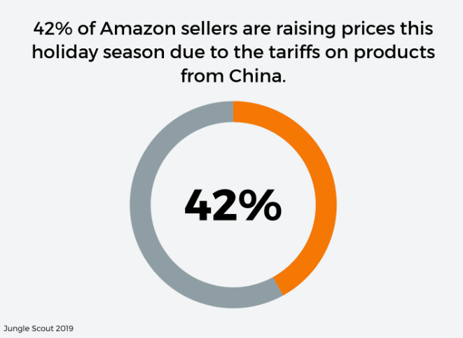 Jungle Scout：42%亚马逊卖家因中美关税将在年终旺季提高售价