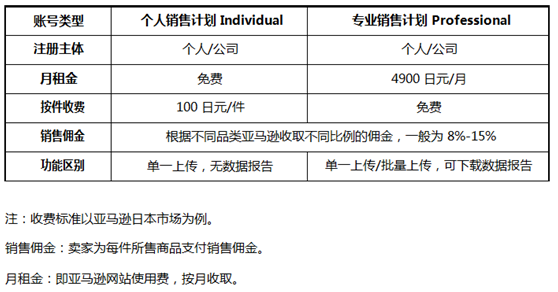 2020年亚马逊全球开店最全攻略！