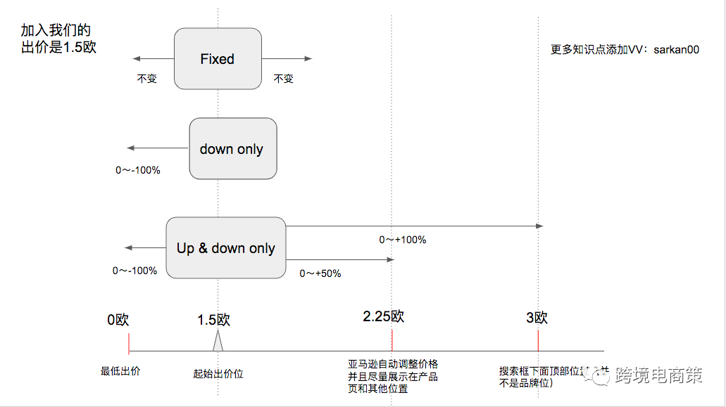 圣诞节前期如何总结广告数据并且如何调整
