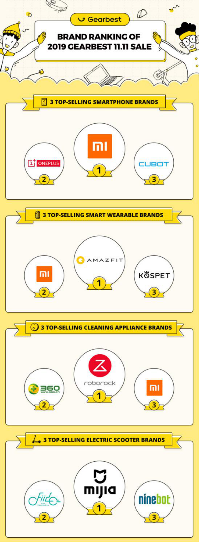 环球易购旗下Gearbest公布2019“双十一”大数据报告