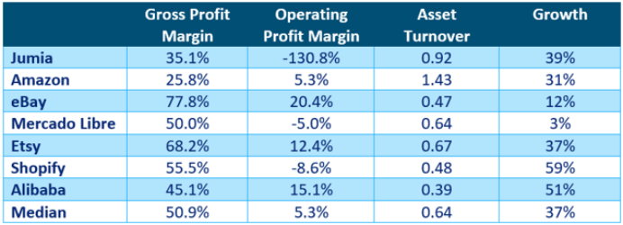 仍未实现盈利，Jumia能否保住“非洲亚马逊”的名号？