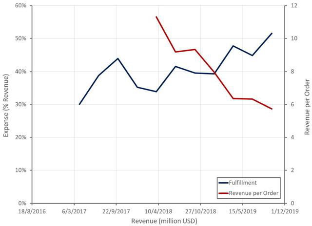 仍未实现盈利，Jumia能否保住“非洲亚马逊”的名号？