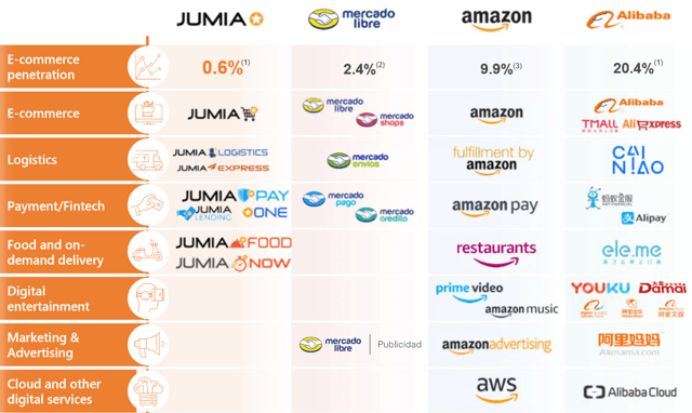 仍未实现盈利，Jumia能否保住“非洲亚马逊”的名号？
