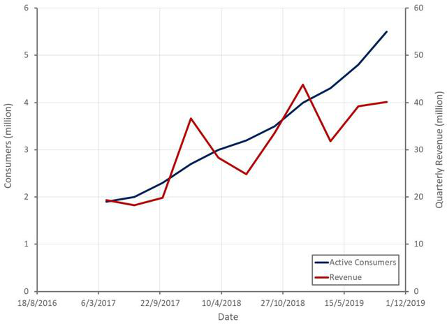 仍未实现盈利，Jumia能否保住“非洲亚马逊”的名号？