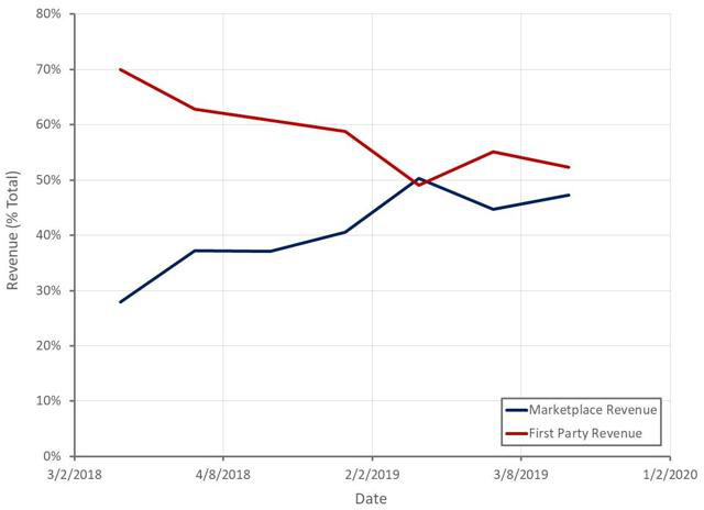 仍未实现盈利，Jumia能否保住“非洲亚马逊”的名号？