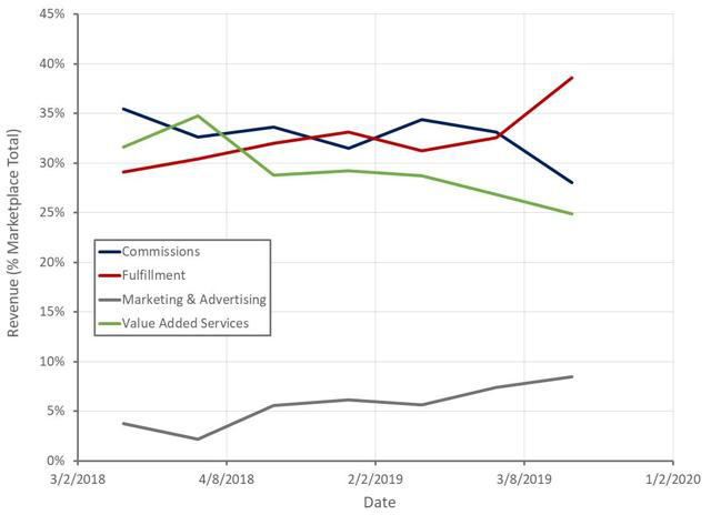 仍未实现盈利，Jumia能否保住“非洲亚马逊”的名号？