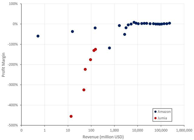 仍未实现盈利，Jumia能否保住“非洲亚马逊”的名号？