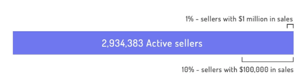 亚马逊售家数据:300万生动售家新减坡站只要1721个,年销100万的仅有1%