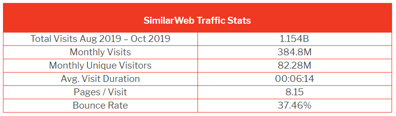 英国电商网站流量排行榜，这9个平台才是真正的“流量小生”