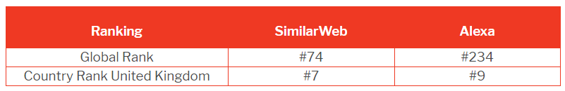 英国电商网站流量排行榜，这9个平台才是真正的“流量小生”