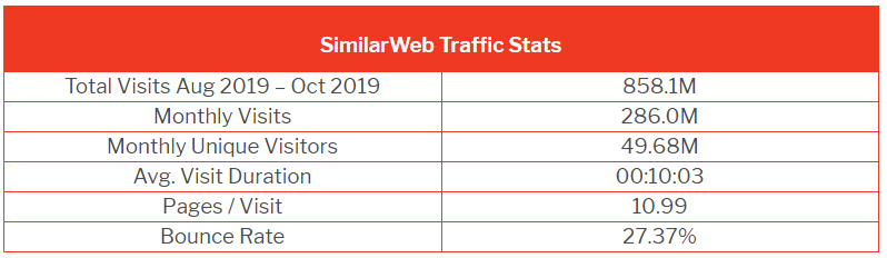 英国电商网站流量排行榜，这9个平台才是真正的“流量小生”