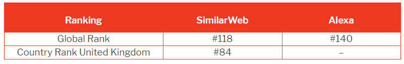 英国电商网站流量排行榜，这9个平台才是真正的“流量小生”