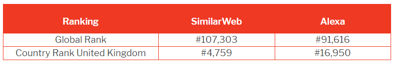 英国电商网站流量排行榜，这9个平台才是真正的“流量小生”