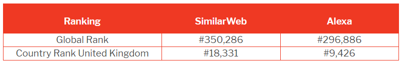英国电商网站流量排行榜，这9个平台才是真正的“流量小生”