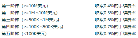 攪局跨境收款！亞馬遜全球收款“階梯定價”功能上線，費率低至0.4%