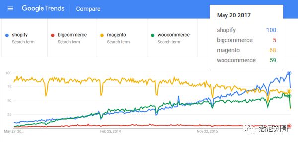跨境电商Shopify教程系列1-为什么要做独立站？