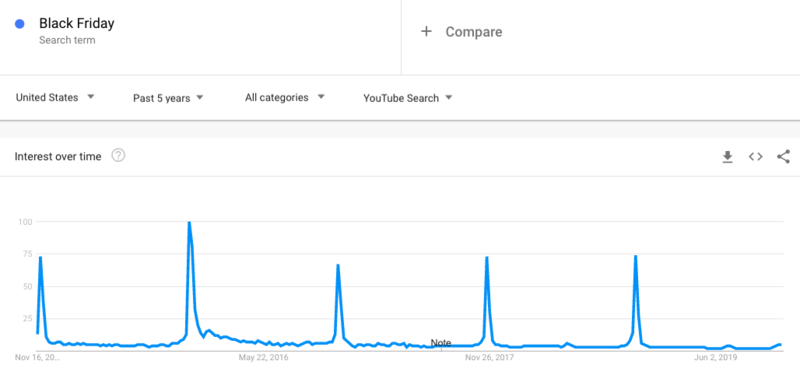 2019年YouTube黑五10大搜索关键词