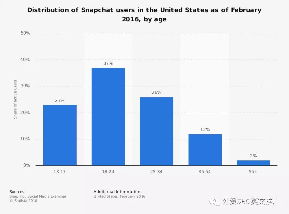 Snapchat下载注册流程及好友添加教学