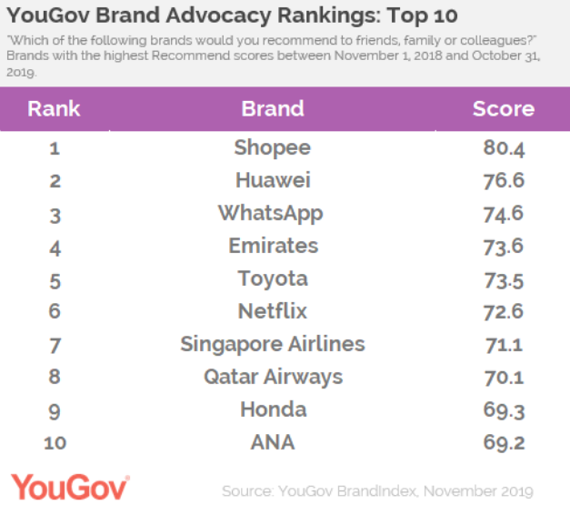 “YouGov品牌拥护度”排行榜出炉！Shopee拔得头筹！