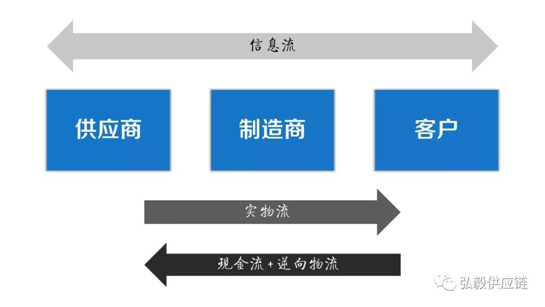 制造型企业的供应链管理究竟在管些什么？主要包括以下10个方面