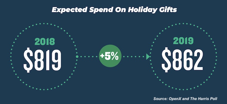 2019年假日购物季：消费者支出、时机和渠道趋势