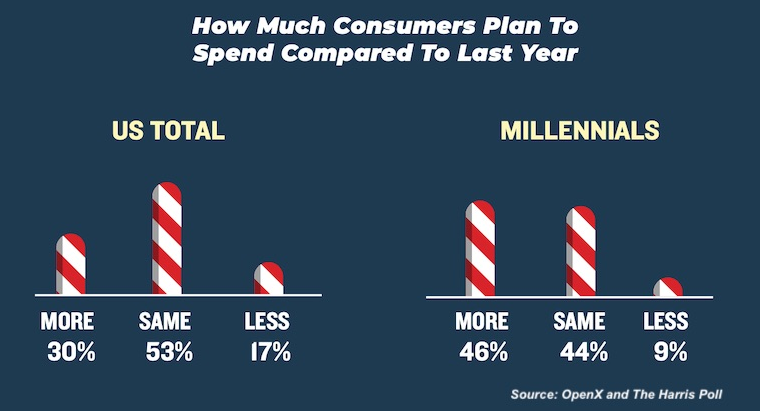2019年假日购物季：消费者支出、时机和渠道趋势