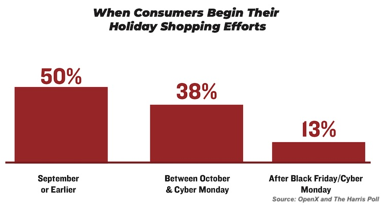 2019年假日购物季：消费者支出、时机和渠道趋势