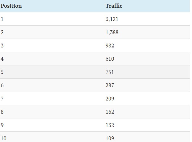 【干货】让网站在Google首页获得排名的正确方法