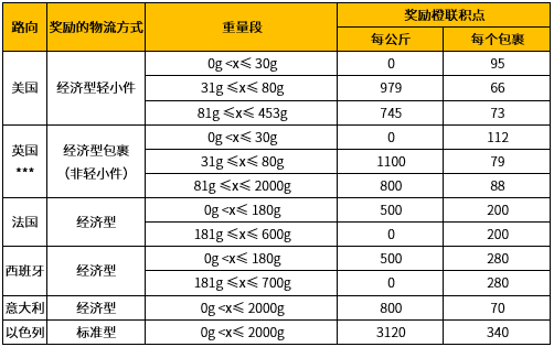 eBay本年度最后一波物流奖励来袭！