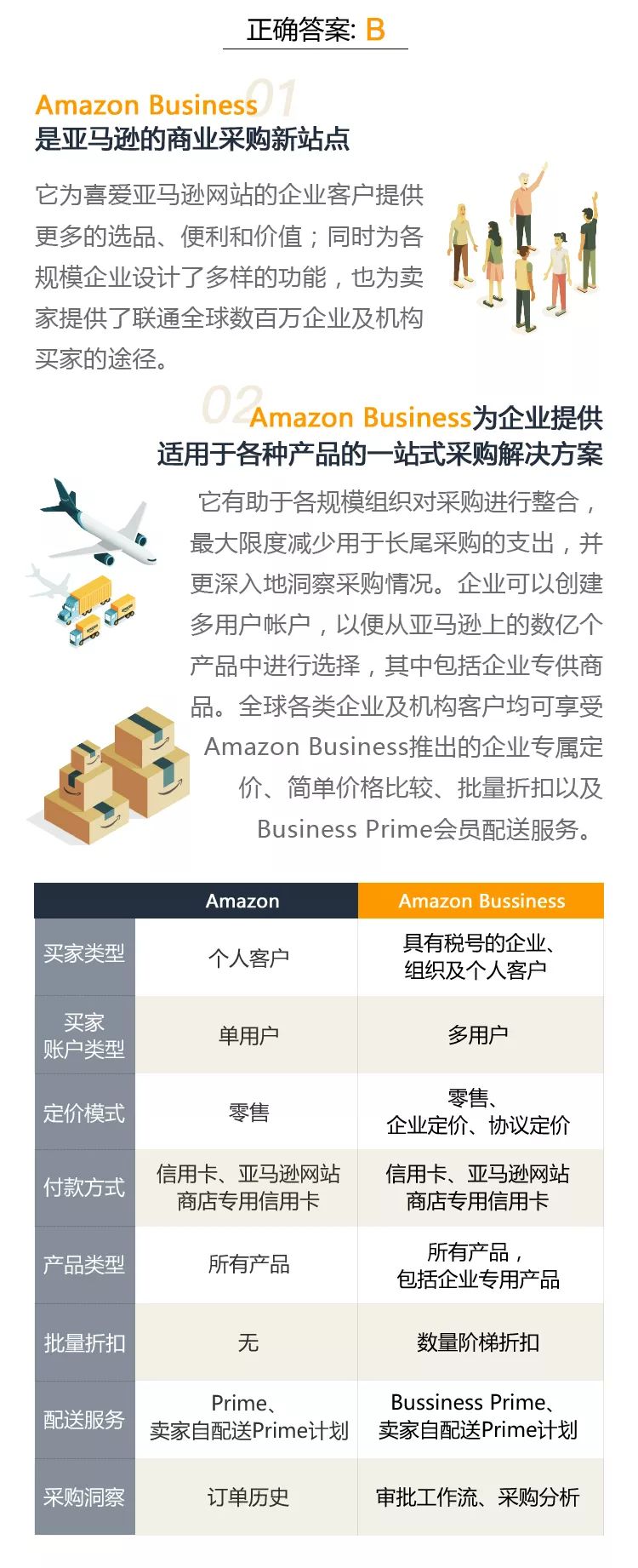 1.8万亿美元的B2B电商市场新赛道，Amazon Business助你抢占先机！