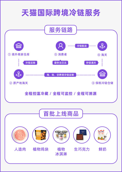 天猫国际“黑五”启动跨境冷链服务，人造肉今日正式开卖