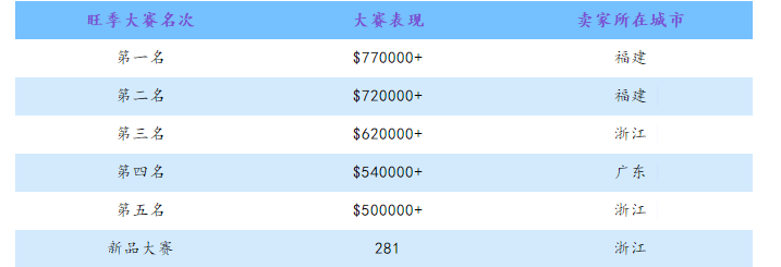 Tophatter旺季日常播报 | 黑五预测大放送!