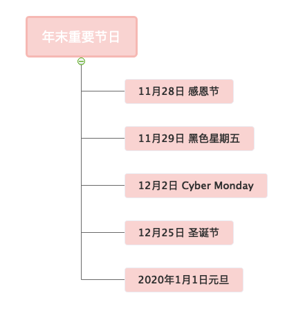 Tophatter旺季日常播报 | 黑五预测大放送！