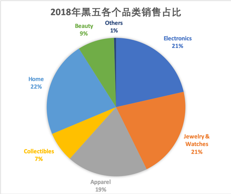 Tophatter旺季日常播报 | 黑五预测大放送！