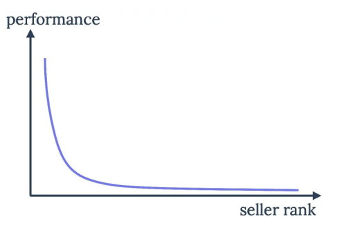 80%的销售额被大卖通吃，“幂次定律”告诉卖家应该反思什么？