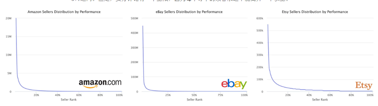 80%的销售额被大卖通吃，“幂次定律”告诉卖家应该反思什么？