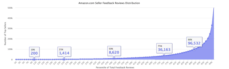 80%的销售额被大卖通吃，“幂次定律”告诉卖家应该反思什么？