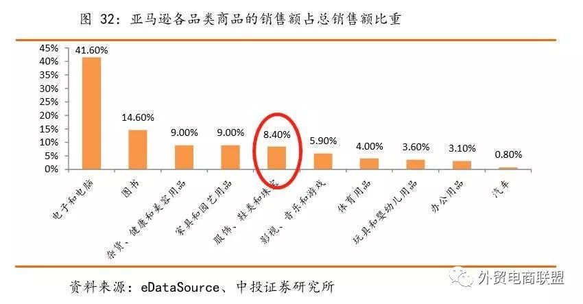 中美服饰电商研究：为何淘系国内一家独大，亚马逊后院火烧不断？