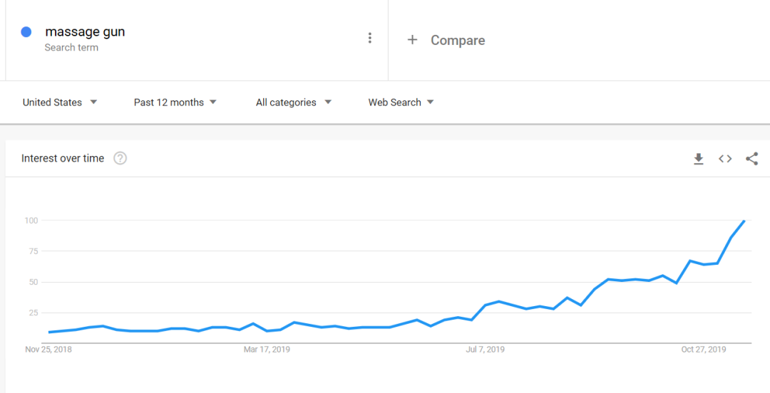 刊登量和搜索量大增，今年的旺季爆款竟然是它？