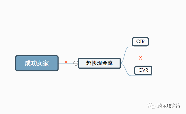 做好亚马逊你必须理清这几个因素之间的关系