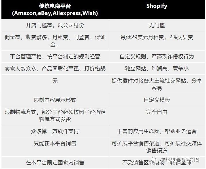 别@微信官方了，快@悉尼刘哥开始做Shopify跨境电商独立站吧